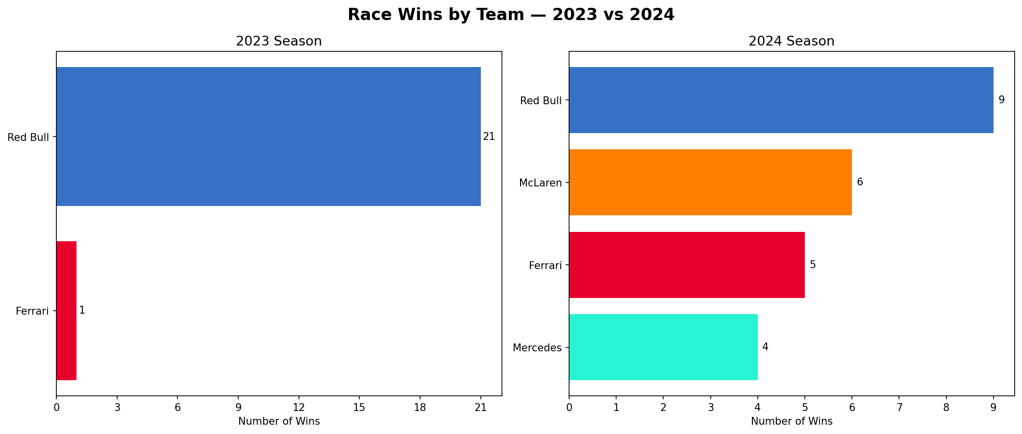 Wins By Team