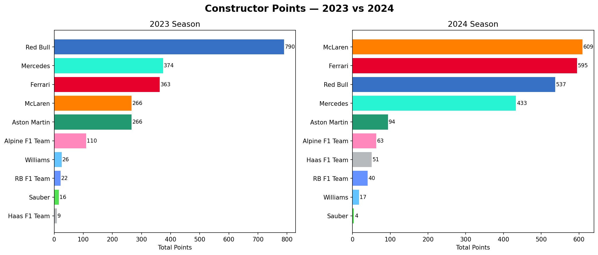 Constructor Points