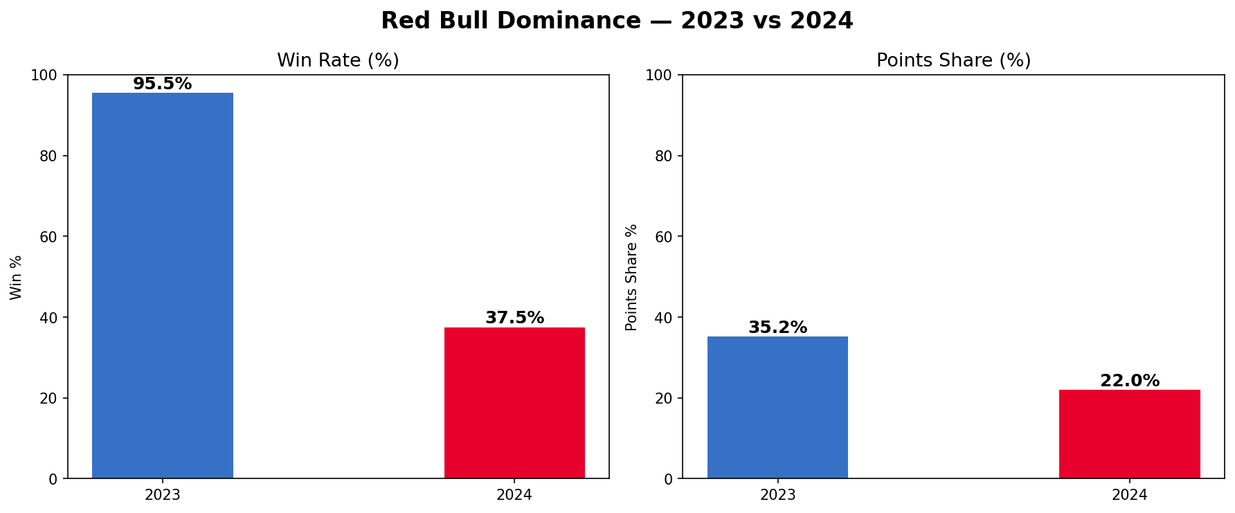 Dominance Metrics