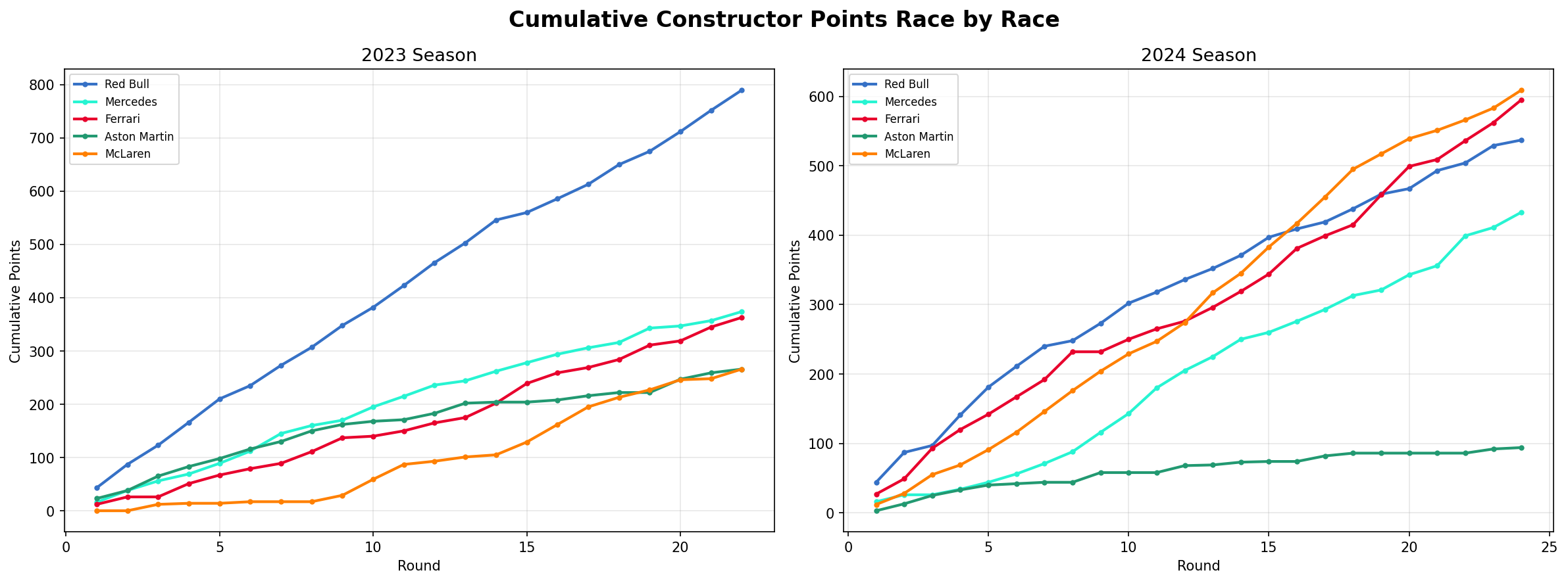 Cumulative Points