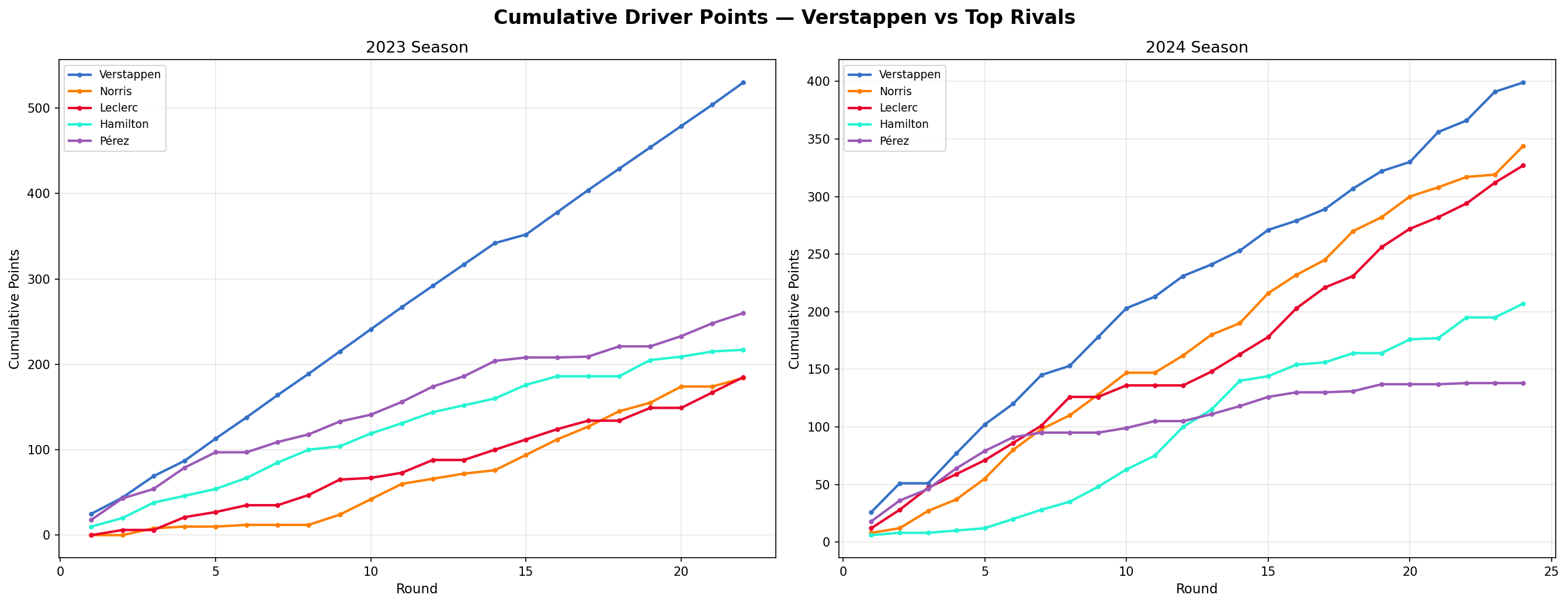 Driver Points