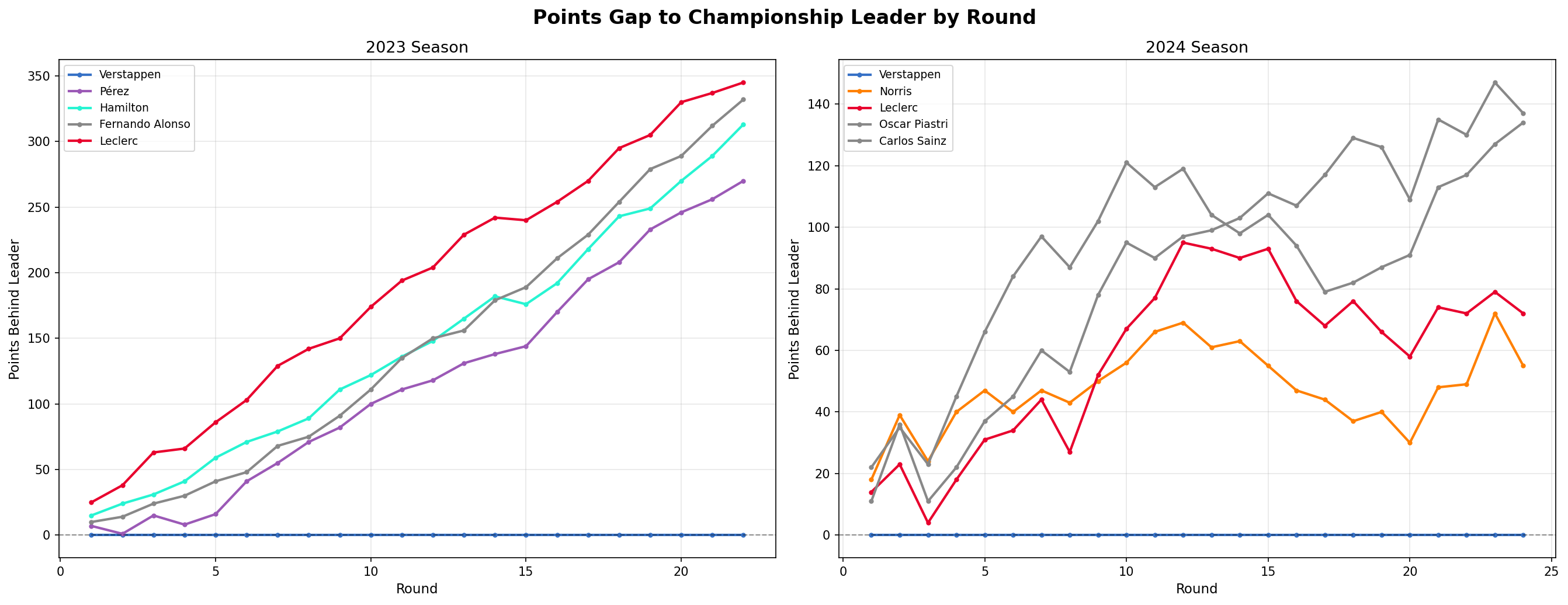 Points Gap