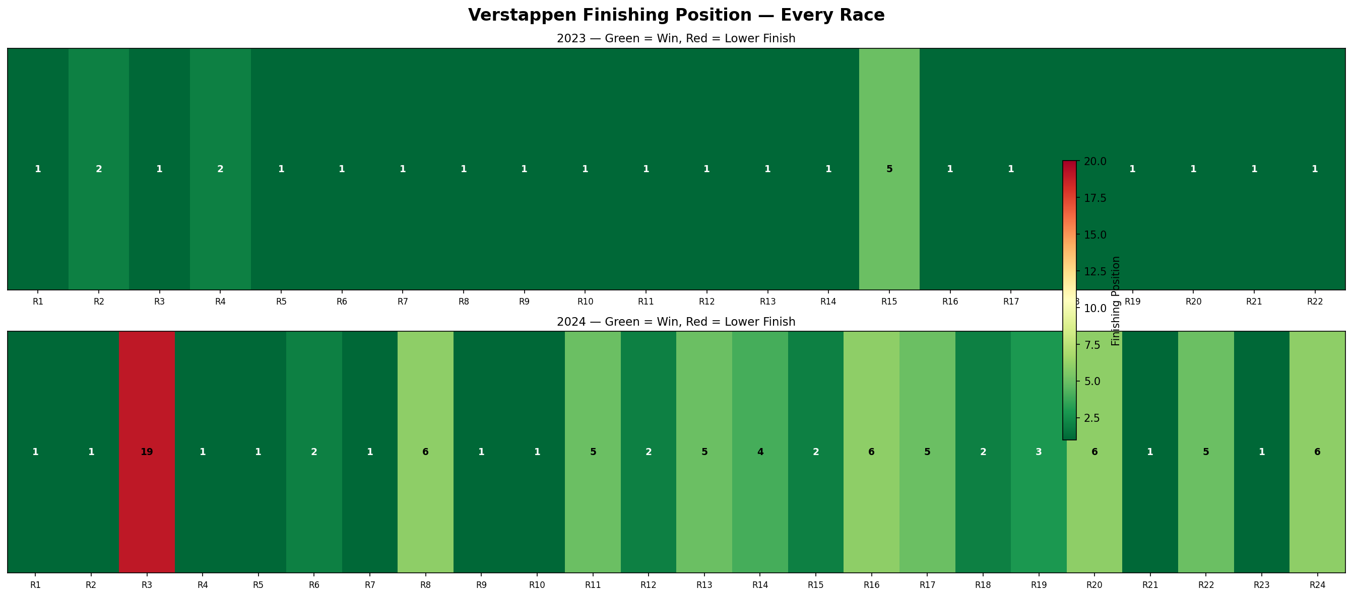 Verstappen Heatmap