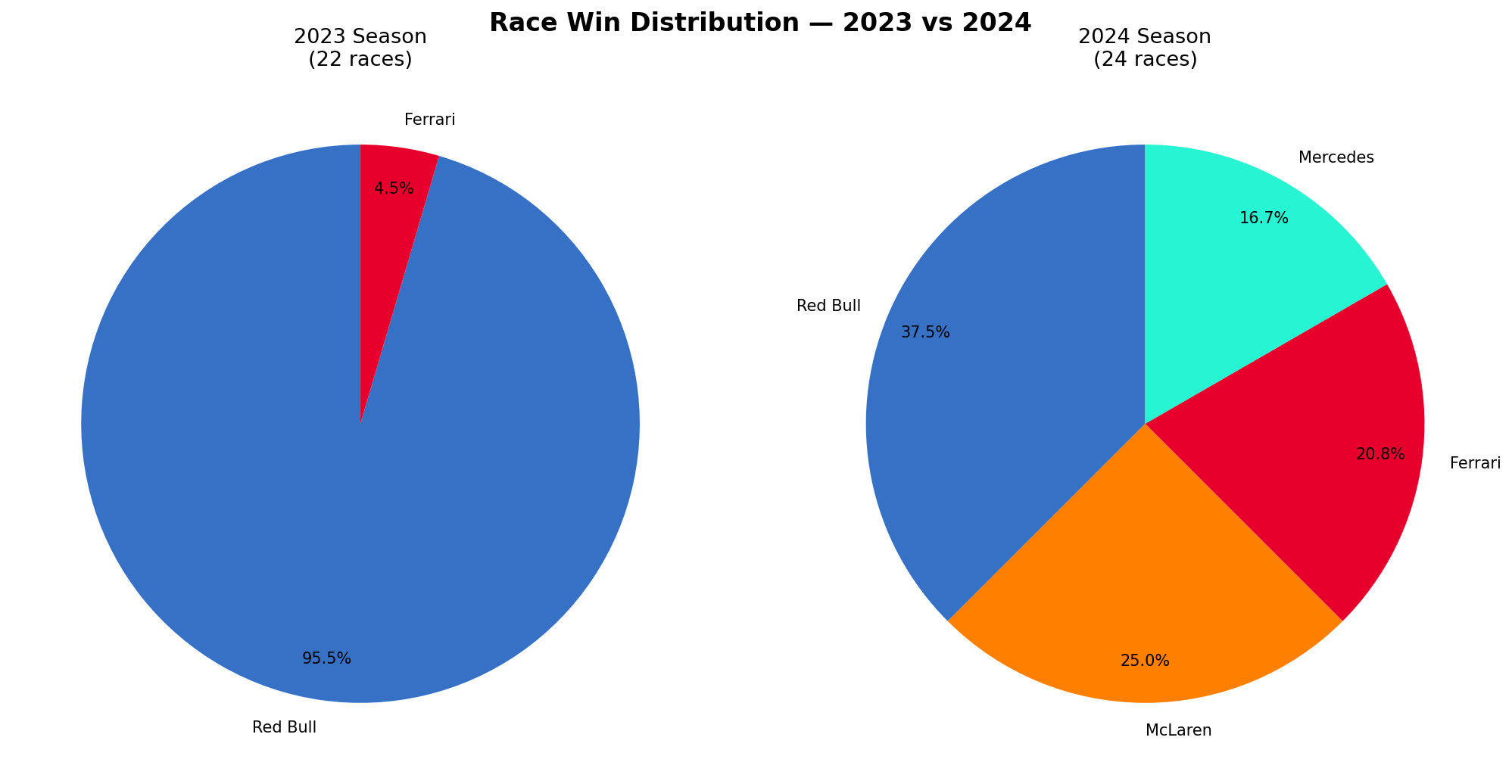 Win Distribution