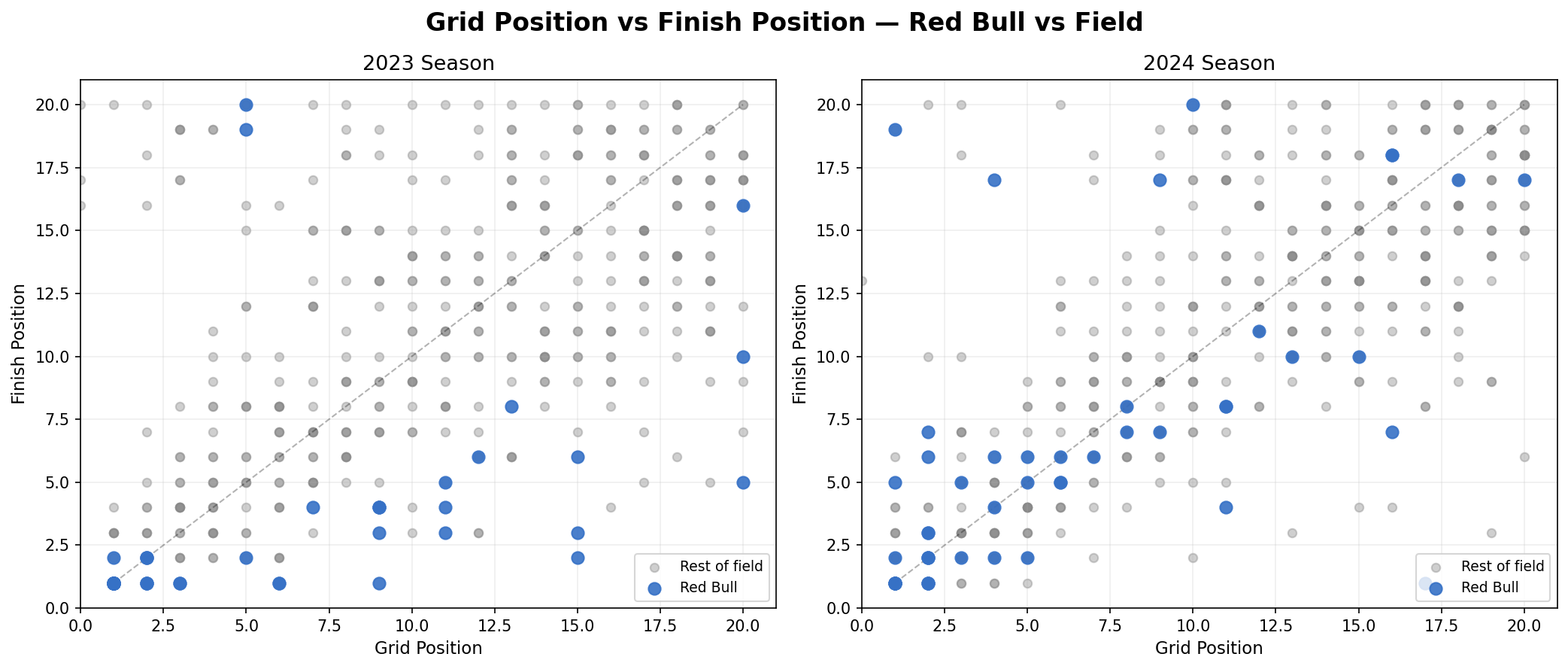 Grid vs Finish