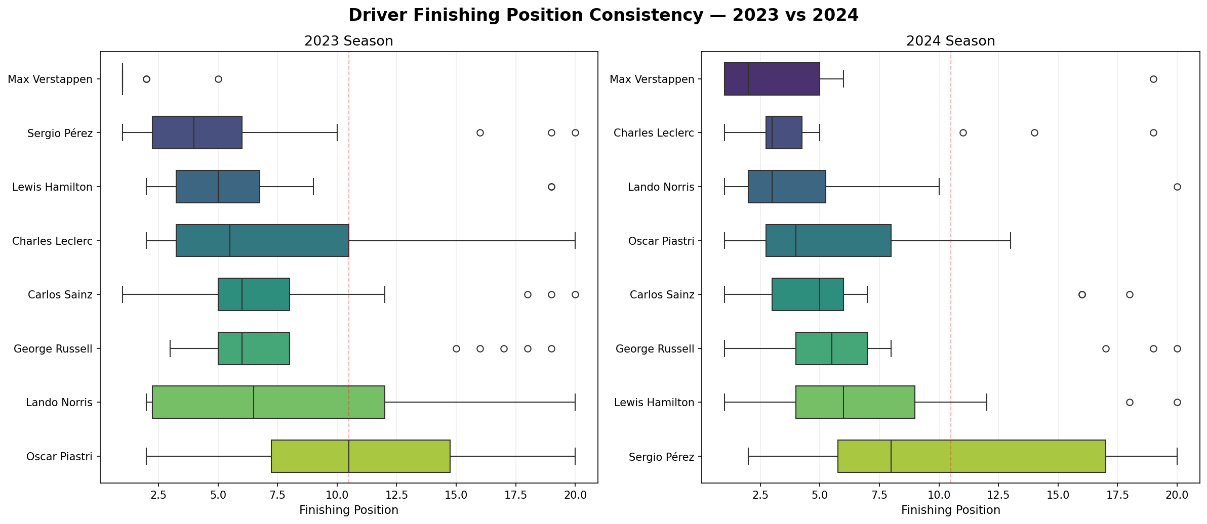 Driver Consistency